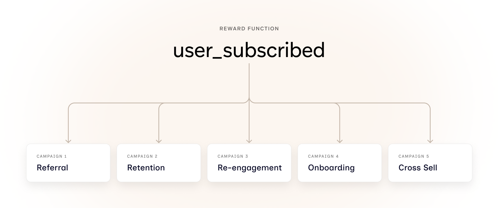 Diagram: one reward function applied to many different campaigns